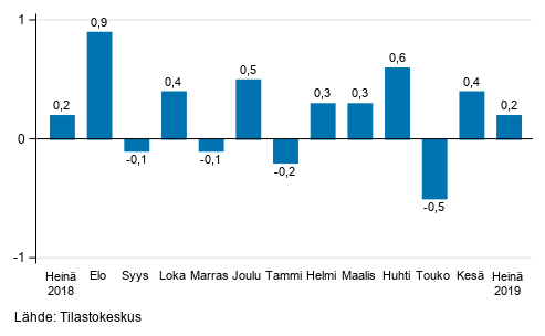 Suurten yritysten liikevaihdon kausitasoitettu muutos edellisestä kuukaudesta, %