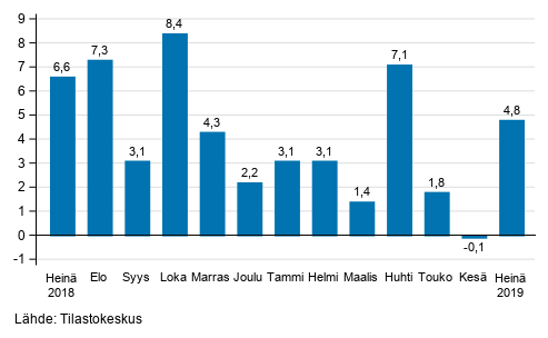 Suurten yritysten liikevaihdon vuosimuutos, %