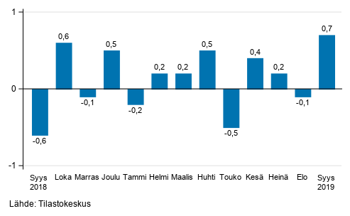 Suurten yritysten liikevaihdon kausitasoitettu muutos edellisest kuukaudesta, %