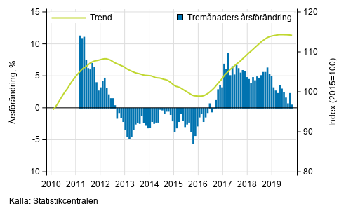 Figurbilaga 1. Omsättningens årsförändring av stor företag, trend serie
