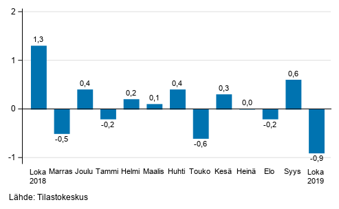 Suurten yritysten liikevaihdon kausitasoitettu muutos edellisestä kuukaudesta, %