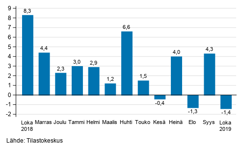 Suurten yritysten liikevaihdon vuosimuutos, %