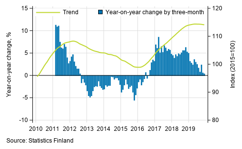 Appendix figure 1. Year-on-year change of large enterprises, trend series