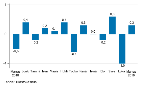 Suurten yritysten liikevaihdon kausitasoitettu muutos edellisestä kuukaudesta, %