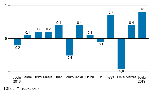 Suurten yritysten liikevaihdon kausitasoitettu muutos edellisestä kuukaudesta, %