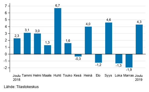 Suurten yritysten liikevaihdon vuosimuutos, %