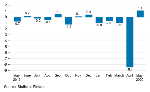 Seasonally adjusted change in the turnover of large enterprises from the previous month, %