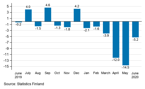 Annual change in the turnover of large enterprises, %