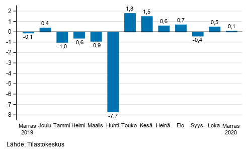 Suurten yritysten liikevaihdon kausitasoitettu muutos edellisestä kuukaudesta, %
