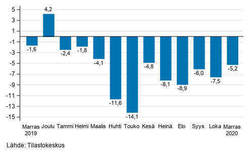 Suurten yritysten liikevaihdon vuosimuutos, %