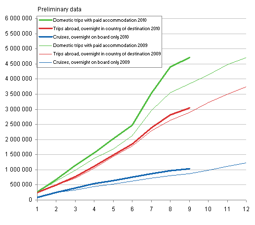 Finns' leisure trips abroad, cumulative accumulation monthly 2009–2010, preliminary data