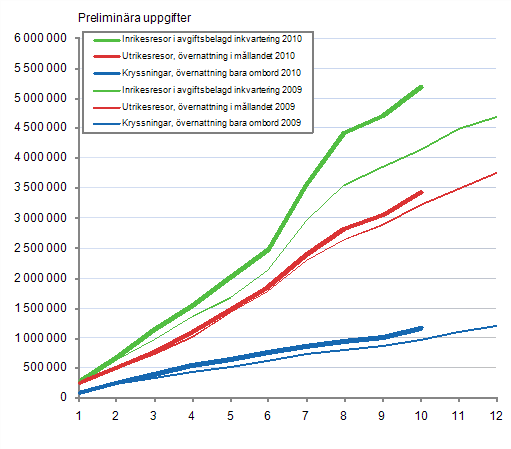 Finlndarnas fritidsresor, ackumulerat antal per mnad 2009–2010, preliminra uppgifter