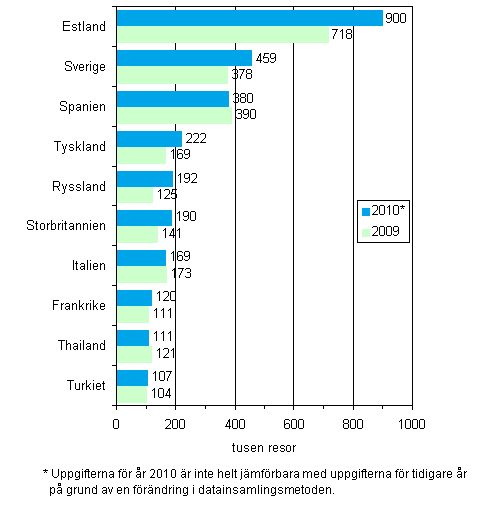 Figur 2. Finlndarnas populraste resml fr fritidsresor med vernattning r 2010 och jmfrt med r 2009