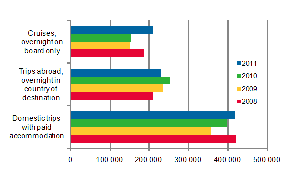 Finns' leisure trips, in February 2008–2011, preliminary data