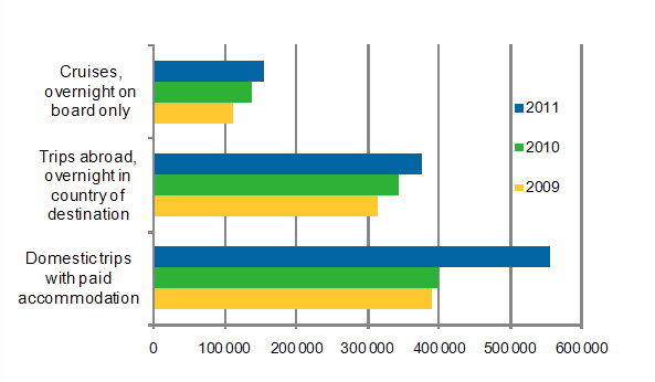 Finns' leisure trips, in April 2009-2011, preliminary data