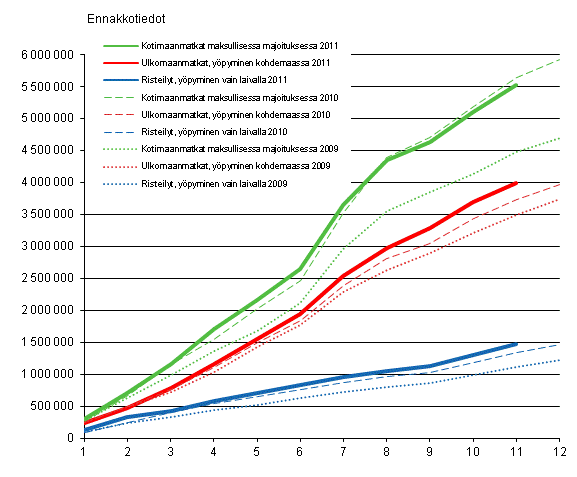 Suomalaisten vapaa-ajanmatkat, kumulatiivinen kertymä kuukausittain 2009–2011, ennakkotiedot