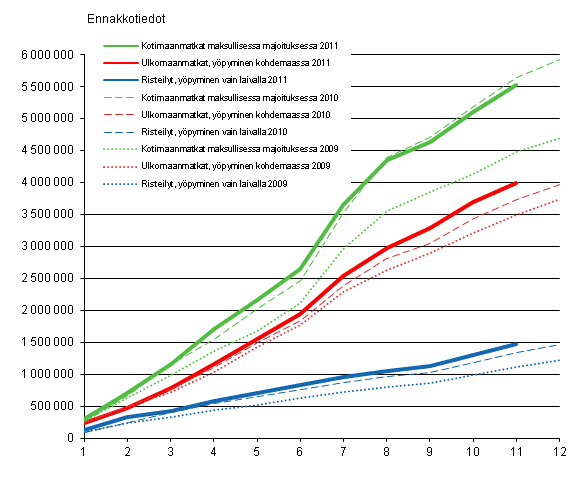 Suomalaisten vapaa-ajanmatkat, kumulatiivinen kertym kuukausittain 2009–2011, ennakkotiedot