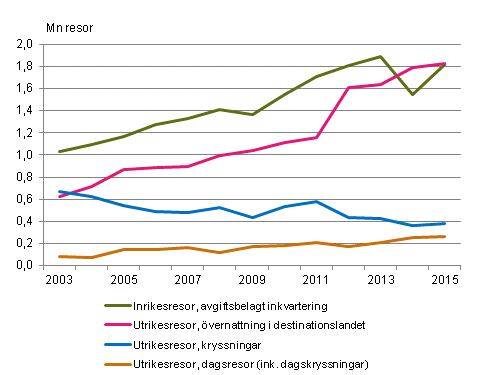 Finlndarnas fritidsresor under januari-april 2003-2015* 