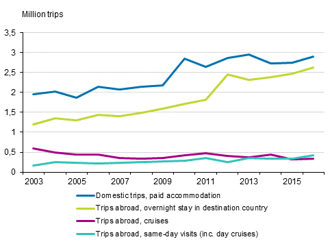 Finns' leisure trips in May to August 2003 to 2016*