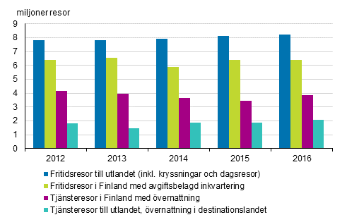 Finlndarnas resor 2012–2016 (exkl. fritidsresor i Finland med gratis inkvartering)