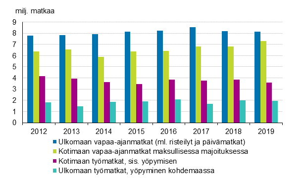 Suomalaisten matkailu 2012–2019 (pl. kotimaan vapaa-ajan piv- ja ilmaismajoitusmatkat)