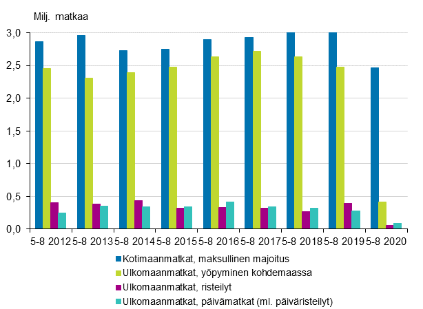 Vapaa-ajanmatkat touko-elokuussa 2012-2020* (pl. kotimaan piv- ja ilmaismajoitusmatkat)