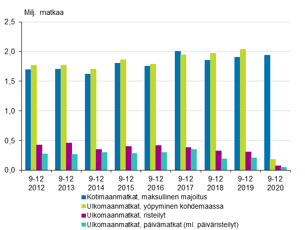 Vapaa-ajanmatkat syys-joulukuussa 2012-2020* (pl. kotimaan päivä- ja ilmaismajoitusmatkat)