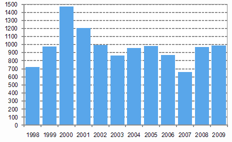 Sijoituspalveluyritysten henkilkunta vuosien 1998-2009 lopussa