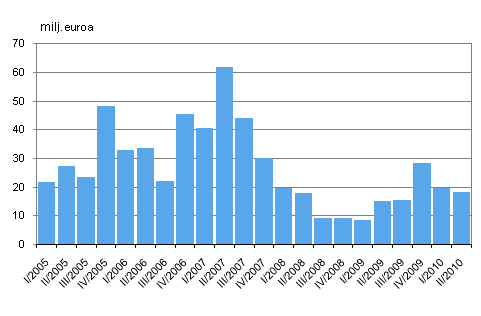 Liitekuvio 2. Sijoituspalveluyritysten liikevoitto neljänneksittäin