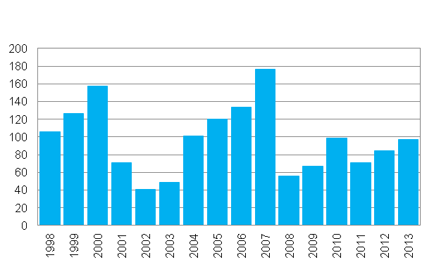 Vrdepappersfretagens rrelsevinst ren 1998-2013, milj. euro