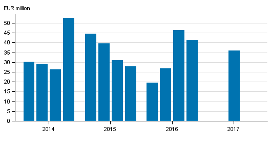 Investment firms’ net operating profit by quarter 2014–2017, EUR million