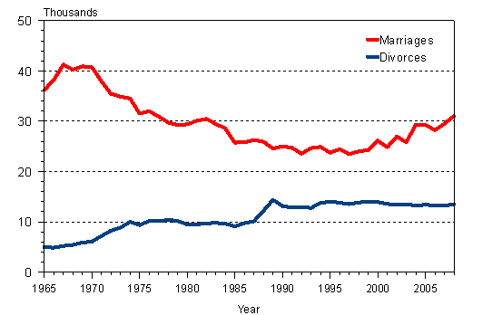 Marriages and divorces 1965–2008