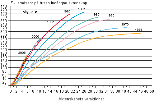 Figurbilaga 4. Det kumulerade antalet skilsmässor i äktenskap ingångna under olika ålder fram till slutet av år 2011