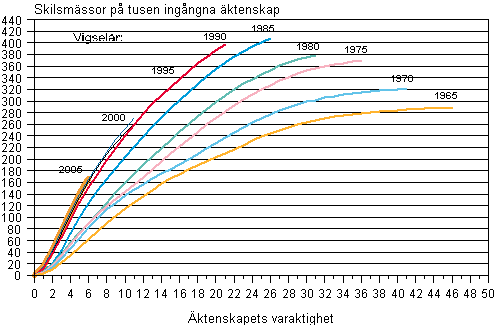 Figurbilaga 4. Det kumulerade antalet skilsmssor i ktenskap ingngna under olika lder fram till slutet av r 2011