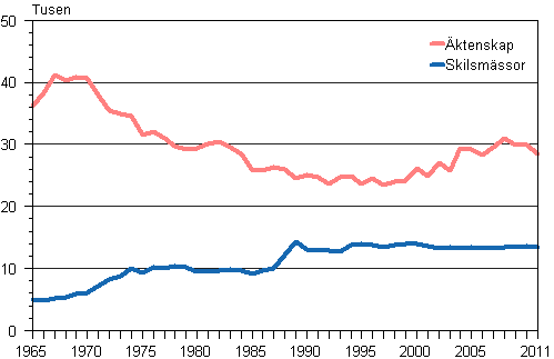 Äktenskap och skilsmässor år 1965–2011