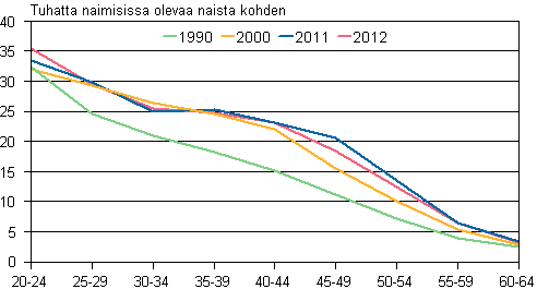 Liitekuvio 3. Avioeronneisuus in mukaan 1990, 2000, 2011 ja 2012
