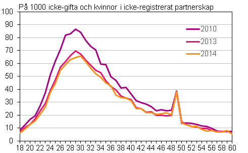 Figurbilaga 2. Gifterml efter lder 2010, 2013 och 2014