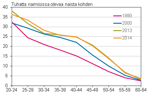 Liitekuvio 3. Avioeronneisuus in mukaan 1990, 2000, 2013 ja 2014