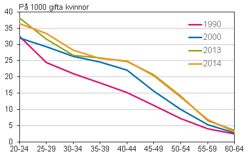 Figurbilaga 3. Skilsmssofrekvens efter lder 1990, 2000, 2013 och 2014