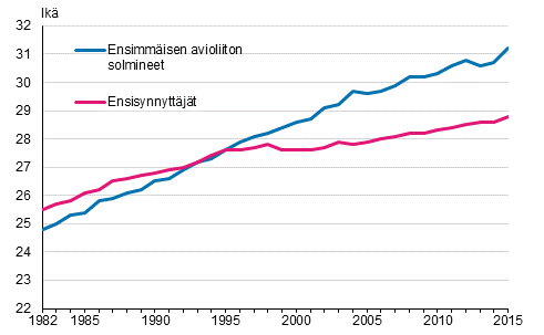 Liitekuvio 1. Ensiavioitujan ja ensisynnyttäjän keski-ikä 1982–2015
