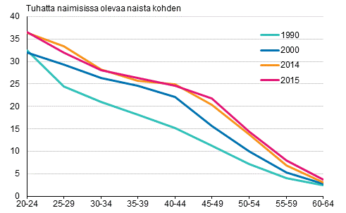 Liitekuvio 3. Avioeronneisuus in mukaan 1990, 2000, 2014 ja 2015