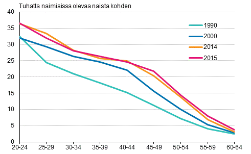 Liitekuvio 3. Avioeronneisuus iän mukaan 1990, 2000, 2014 ja 2015