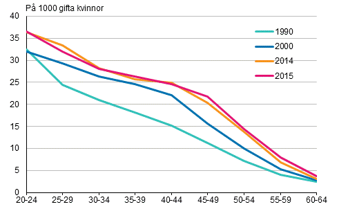 Figurbilaga 3. Skilsmssofrekvens efter lder 1990, 2000, 2014 och 2015