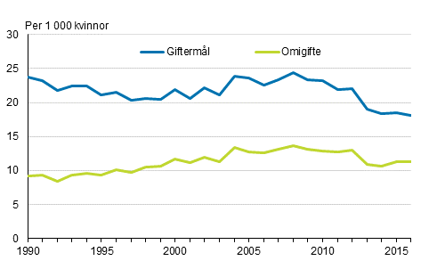 Gifterml och omgifte r 1990–2016