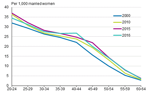 Appendix figure 3. Divorce rate by age 2000, 2010, 2015 and 2016
