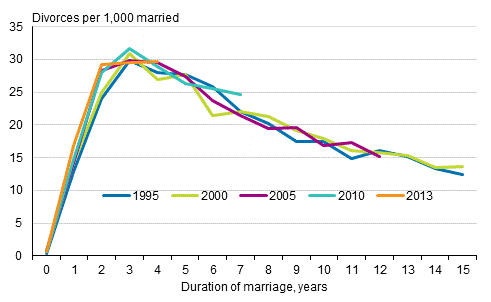 Divorces by year entering into marriage and duration of marriage, women, opposite-sex couples