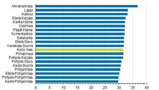 Ensimmäisen avioliiton keskimääräinen solmimisikä naisilla vuonna 2017