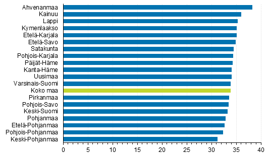 Ensimmäisen avioliiton keskimääräinen solmimisikä miehillä maakunnittain vuonna 2017