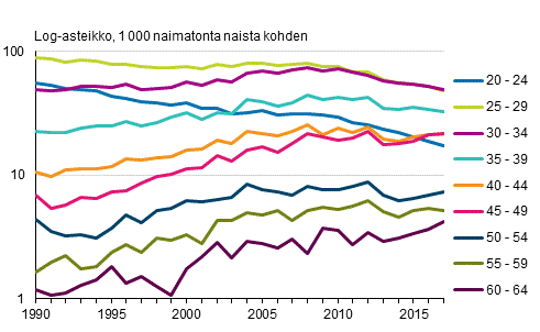 Avioituvuus ensimmäiseen avioliittoon naisen iän mukaan 1990–2017, puolisot eri sukupuolta