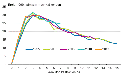 Avioerot avioliiton solmimisvuoden ja avioliiton keston mukaan, naiset, puolisot eri sukupuolta